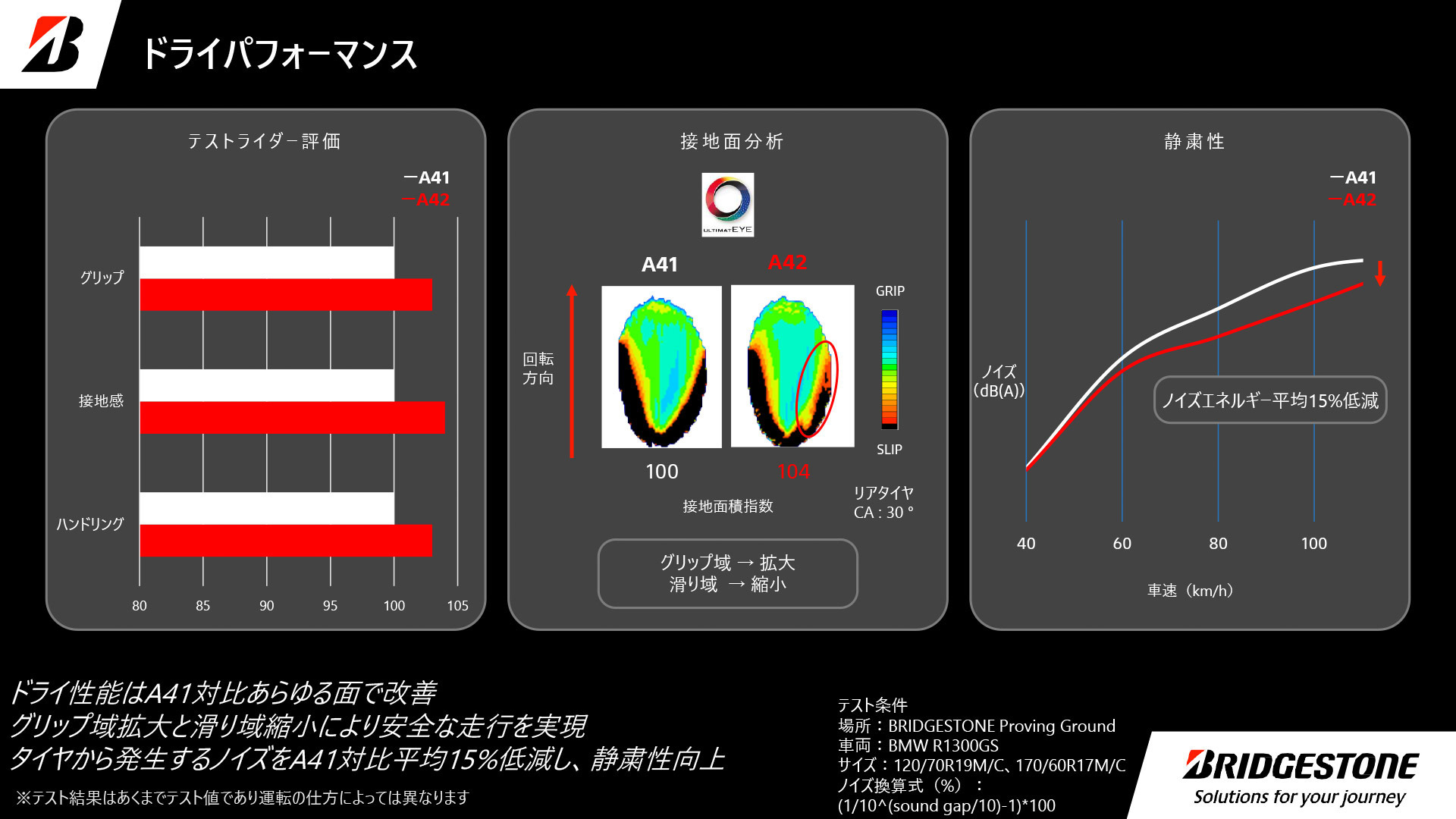 ドライ路面でのグリップ性能もアップ