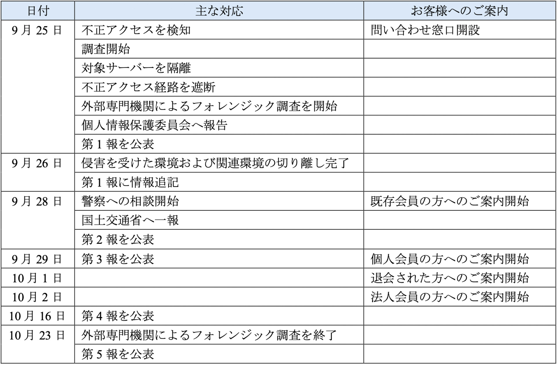 これまでの主な経緯