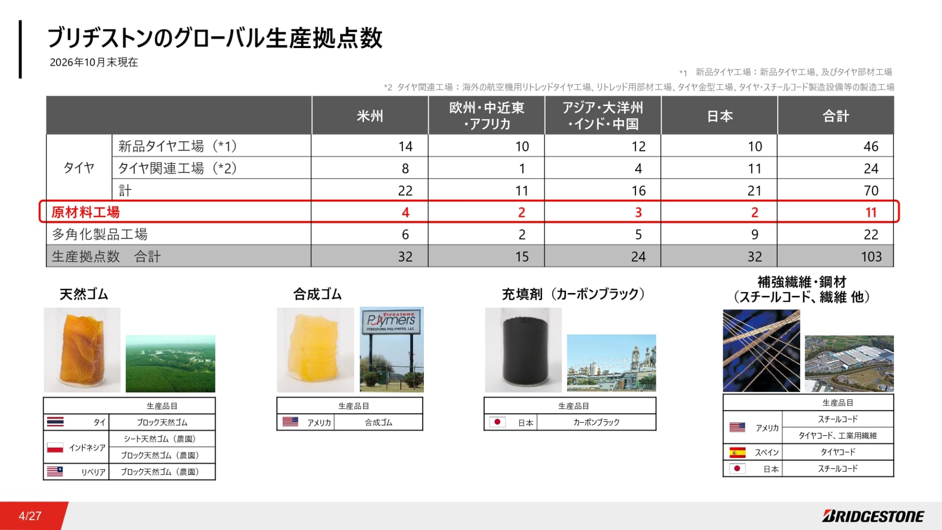 ブリヂストンは原材料工場も多く保有している