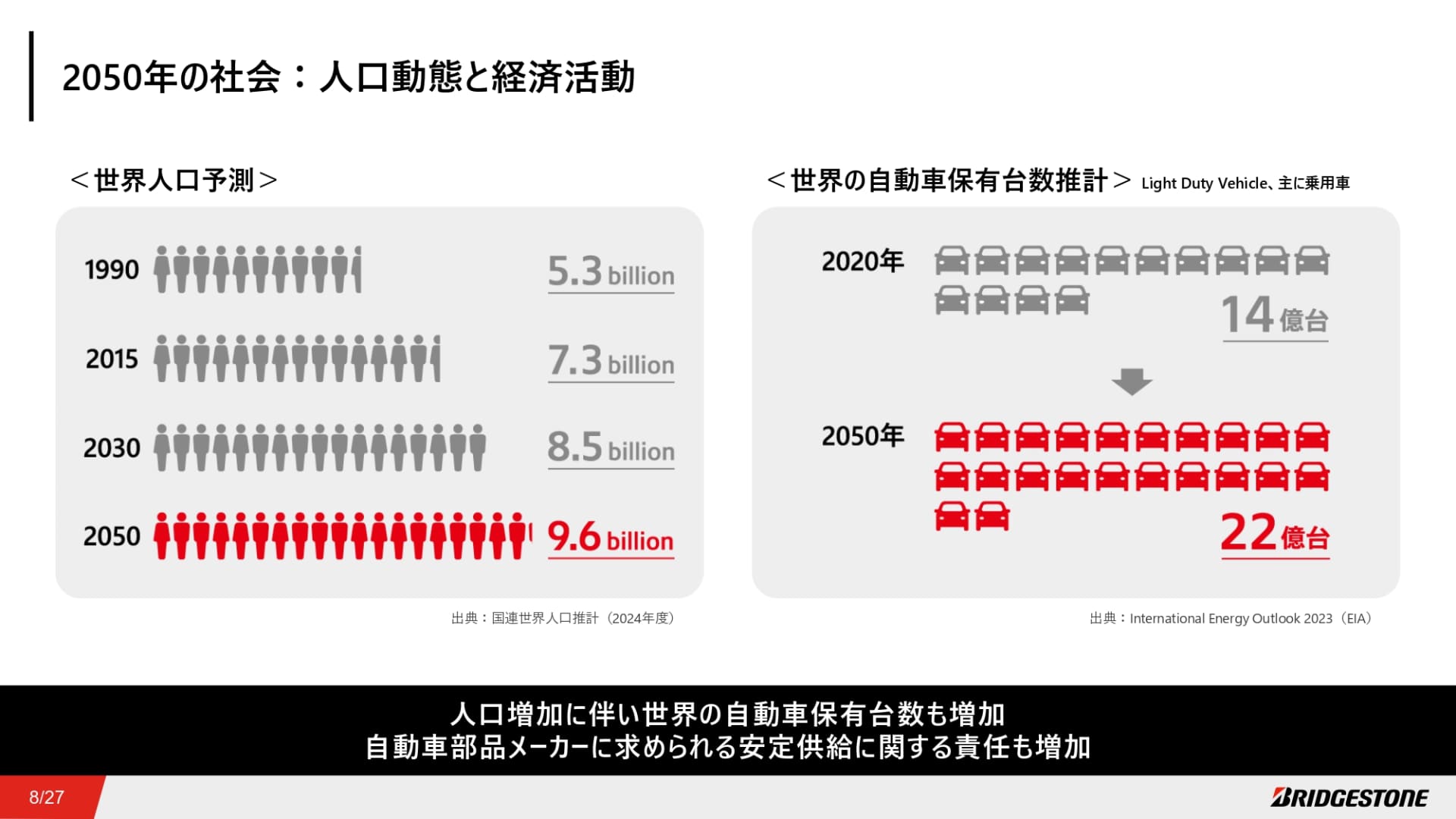 2050年の社会：人口動態と経済活動