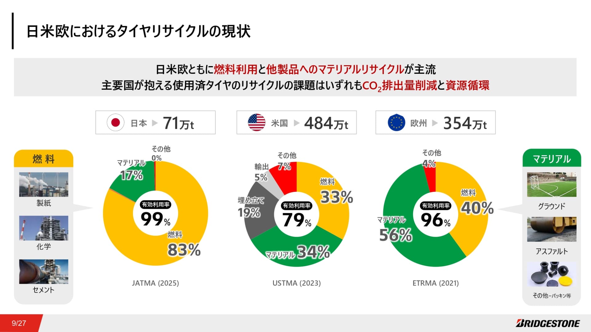 日欧米におけるタイヤリサイクルの現状