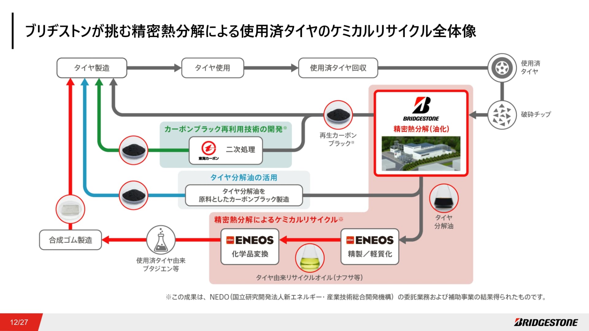 ブリヂストンが挑む精密熱分解による使用済みタイヤのケミカルリサイクル全体像