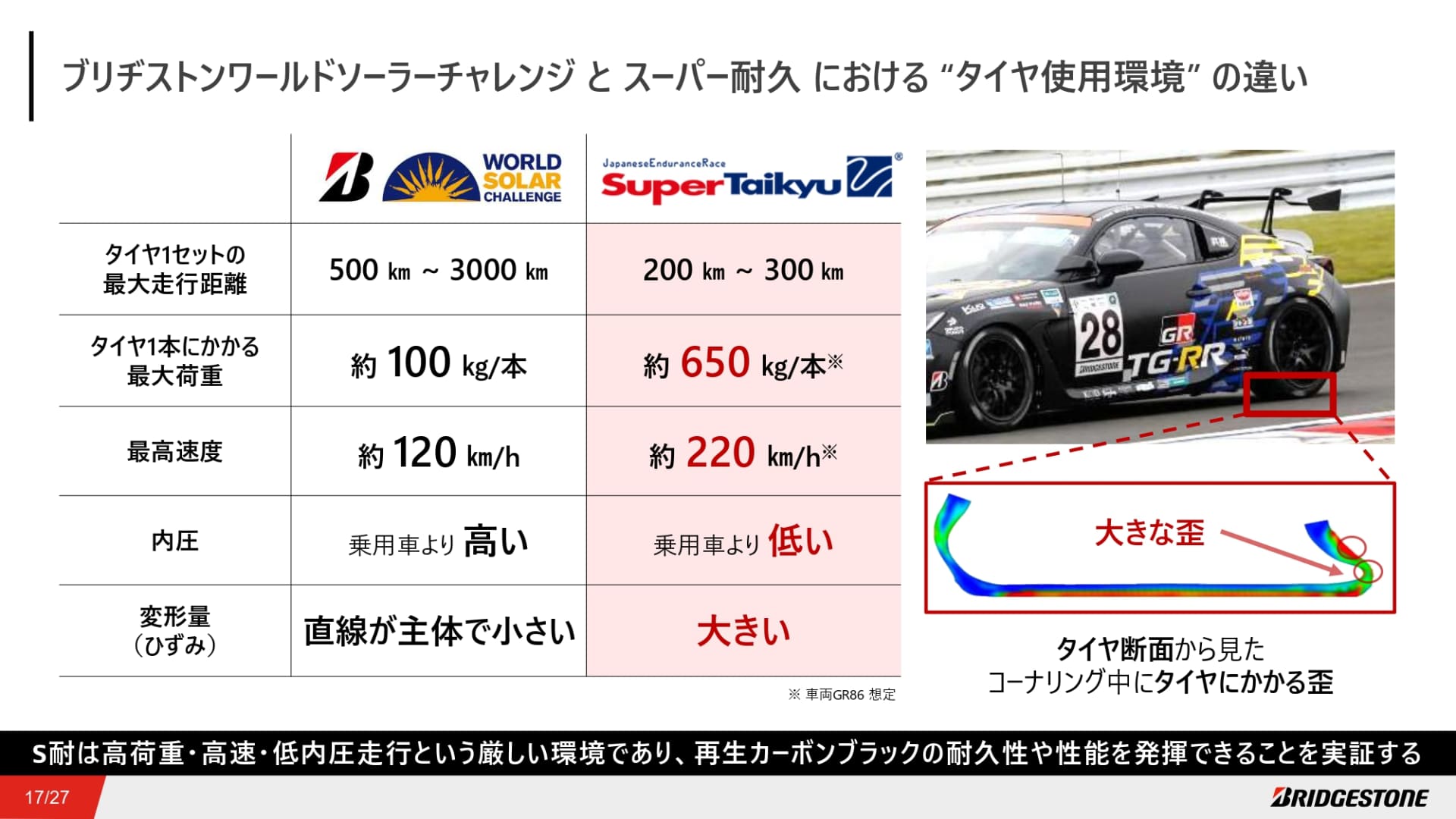 レースにおけるタイヤ使用環境の違い