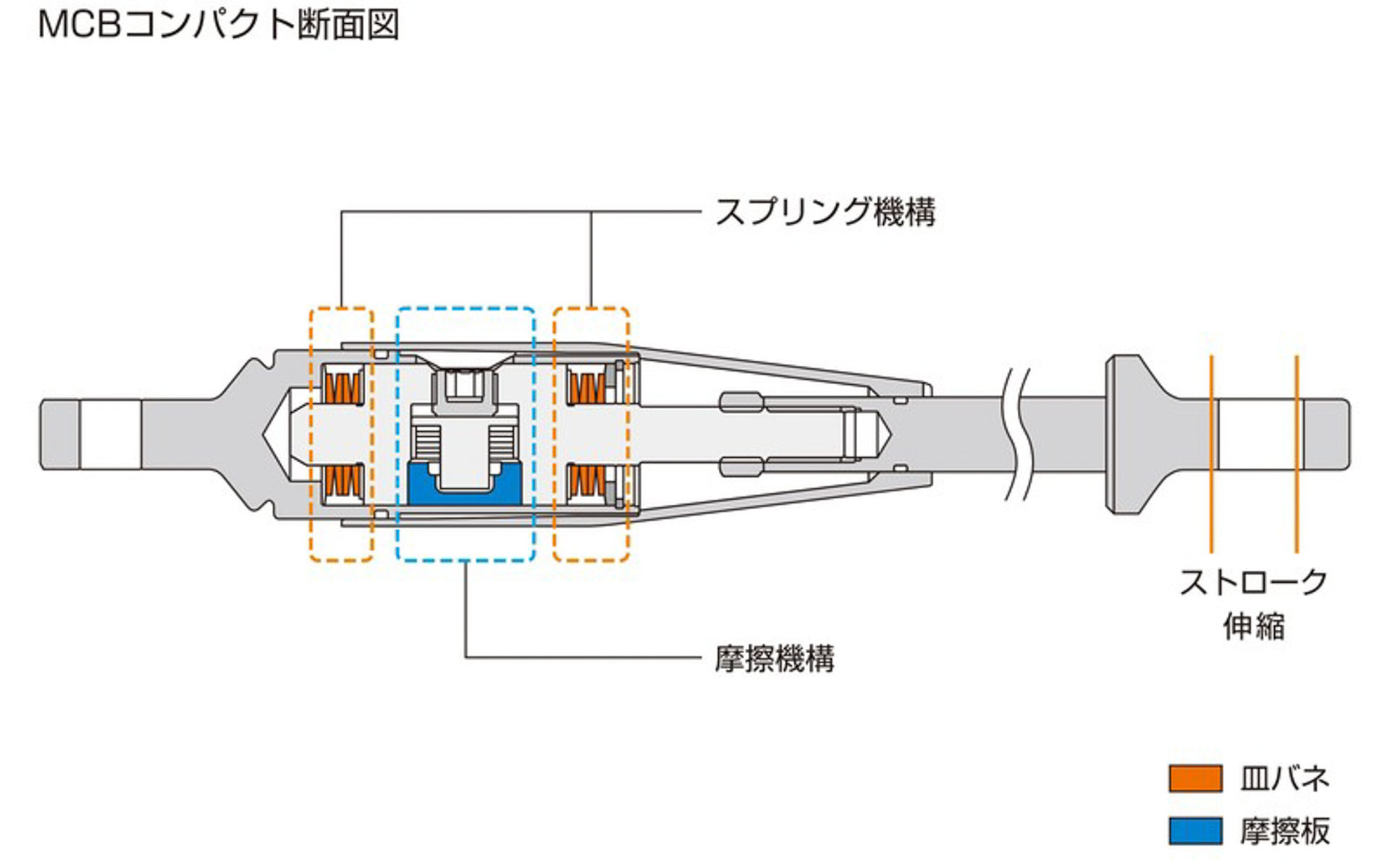 入力荷重に対向した反力を生み出すスプリング機構と、摩擦により減衰力を発生させる摩擦機構をケース内部に備える