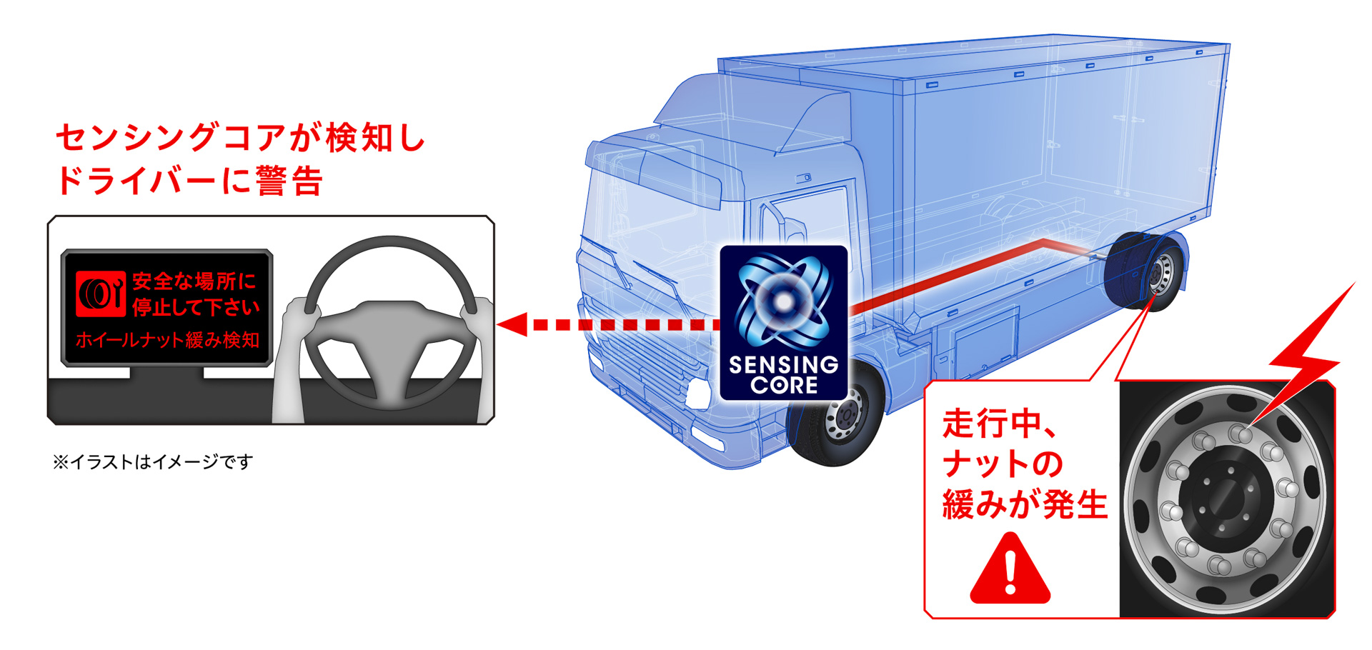 車輪脱落予兆検知イメージ図