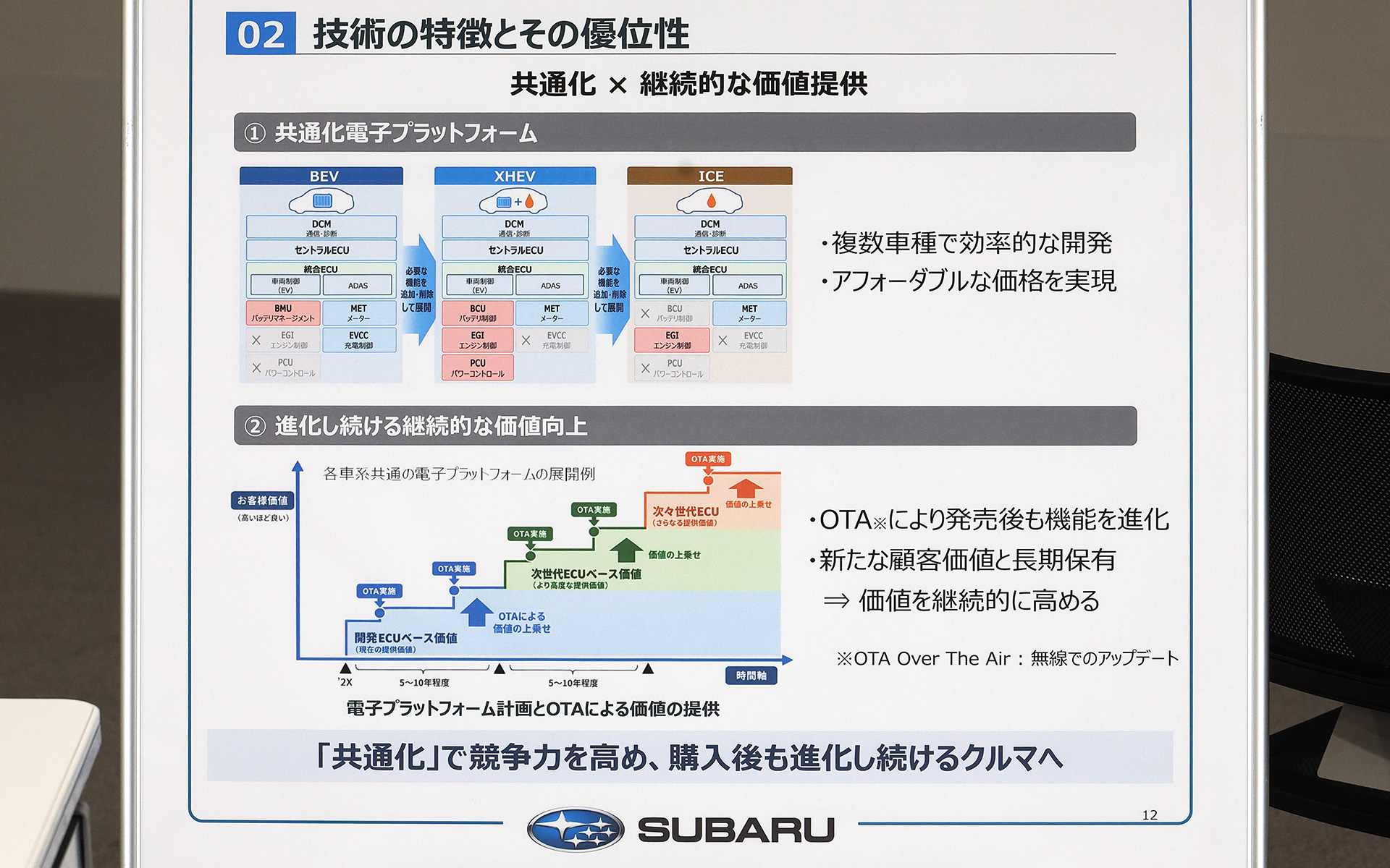 組み合わせによって複数車種で使えるようにすることで、効率化とアフォーダブルな価格を実現。OTAによるアップデートも可能とし、進化し続けられるようにしている