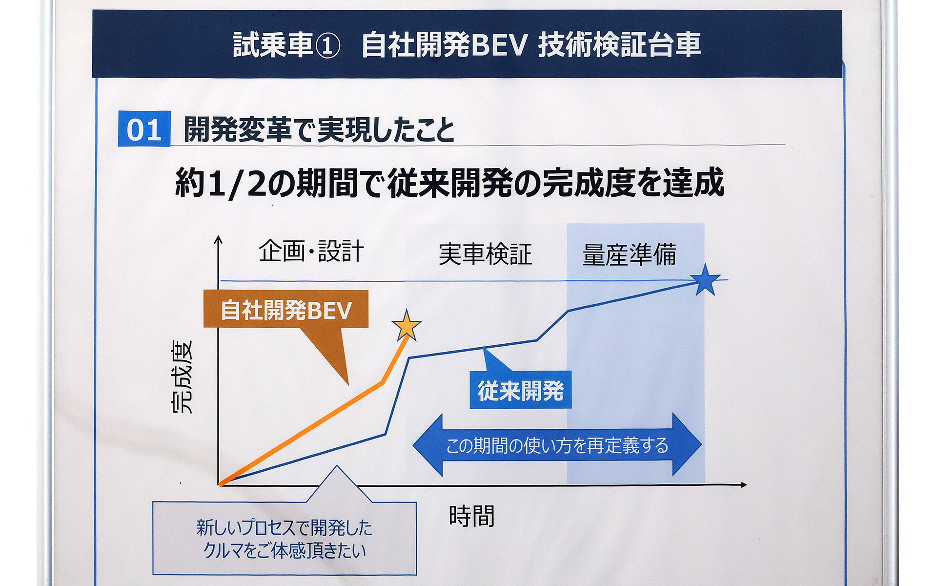 今回試乗したBEV技術検証台車は、これまでより約半分の期間で従来の実車検証とほぼ同等の完成度に達しているという