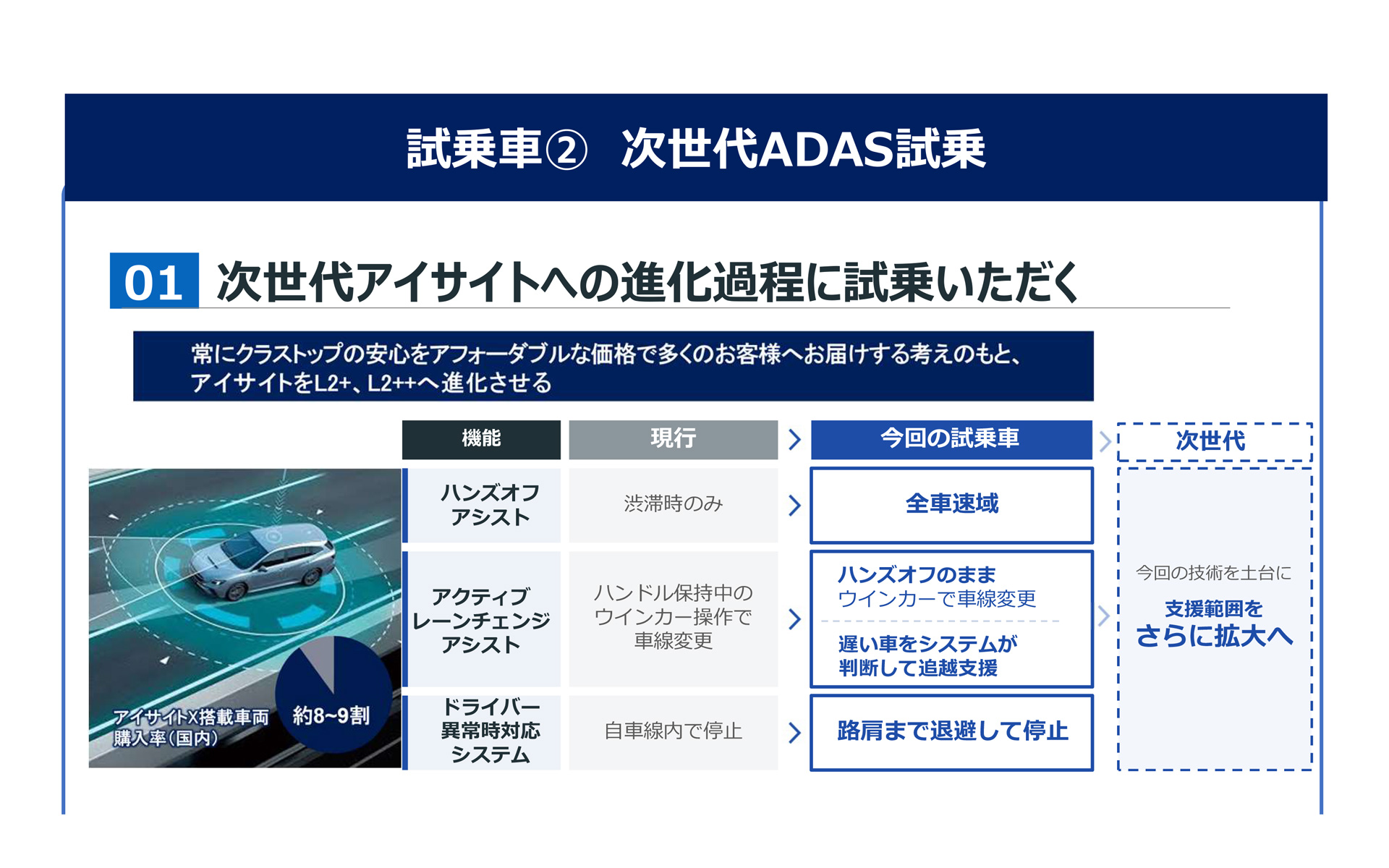 今回試乗した次世代アイサイトへの進化過程となる次世代ADAS技術