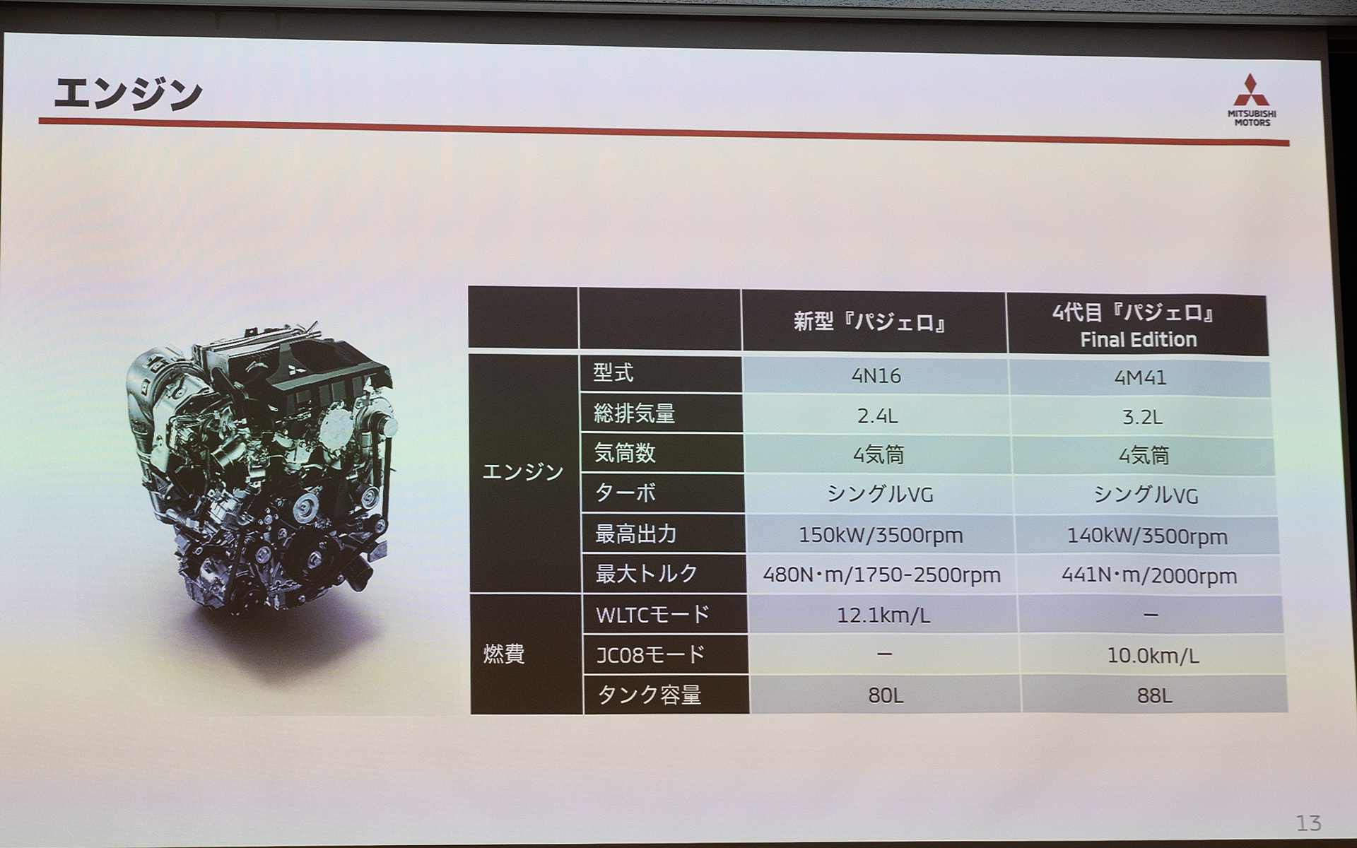 先代よりも排気量は小さくなっているが最高出力、最大トルク、燃費はすべて先代を上まわる。動力性能と環境性能をバランスさせた仕上がり