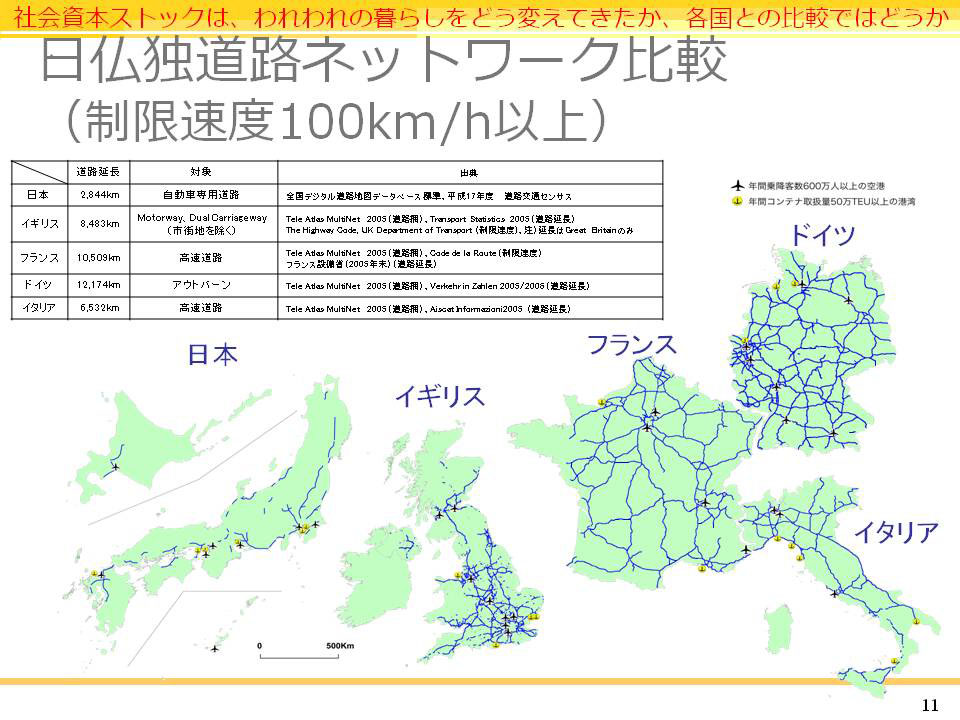 日本の高速道路ネットワークは欧米よりも貧弱