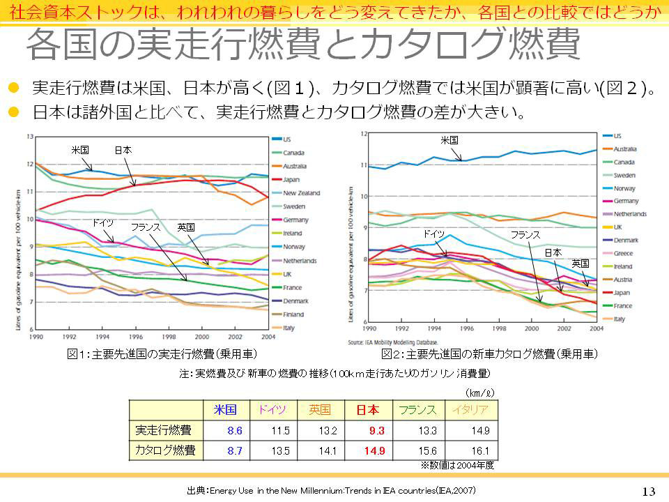 日本の道路の貧弱さは、燃費にも悪影響を与える