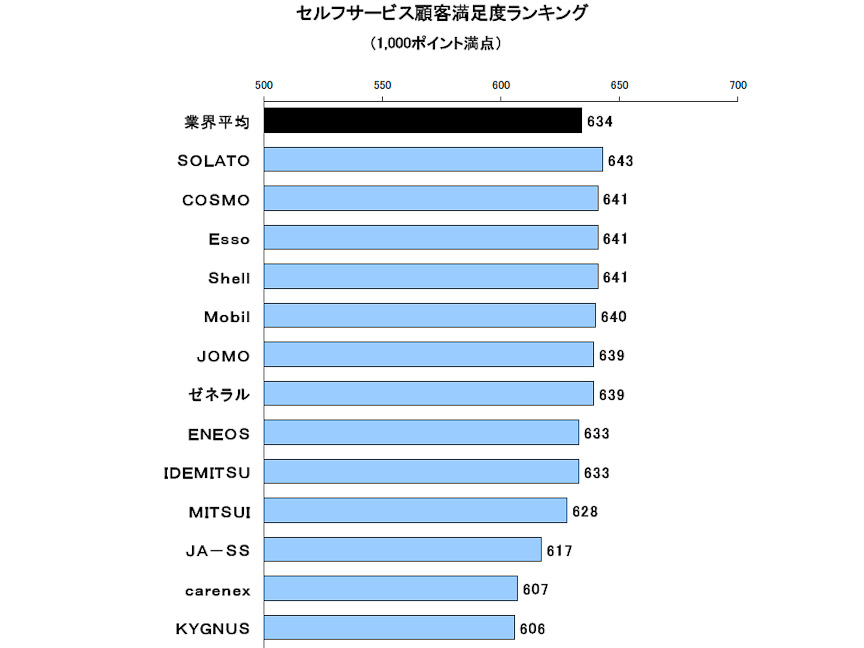 セルフサービスの顧客満足度。SOLATO、コスモ石油、エッソと続く。セルフではSOLATOが大幅に順位を上げている