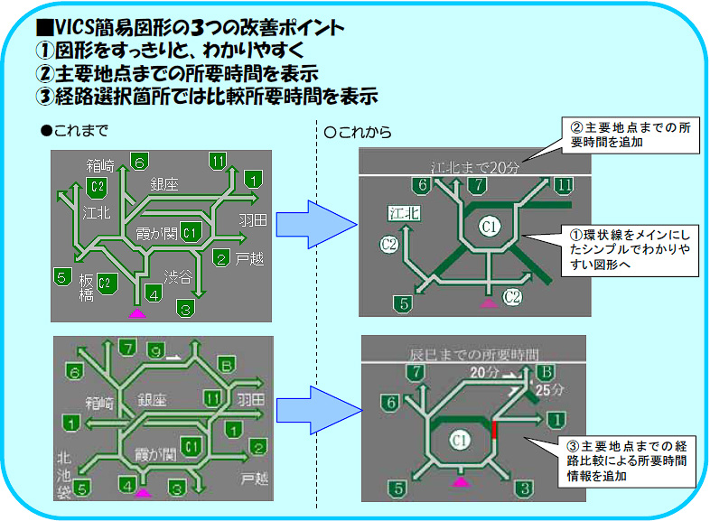 VICS簡易図形の変更点。図形を分かりやすくさせたほか、所要時間を表示