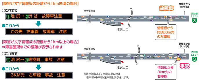 文字情報板では車線規制情報や、障害個所までの距離が表示されるようになった