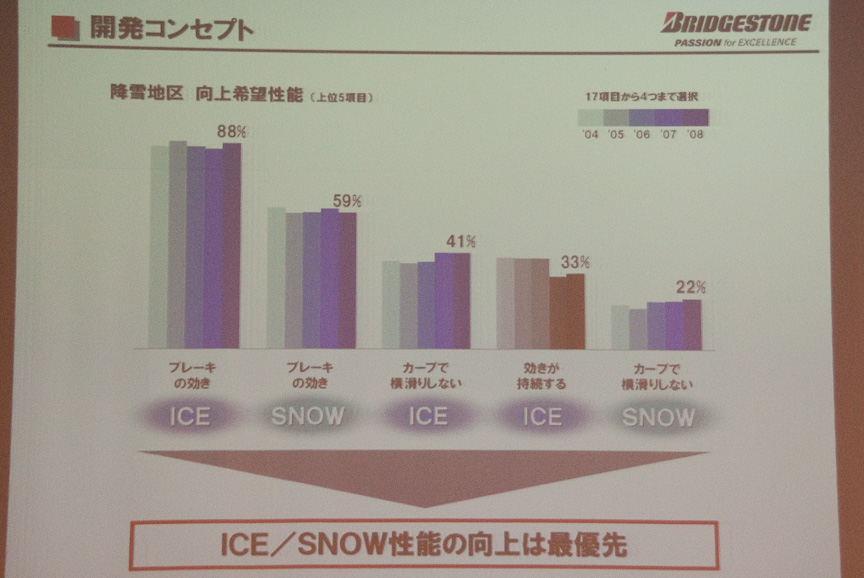 氷雪上の性能を向上しつつ、ドライやウェット路面での性能を改善した