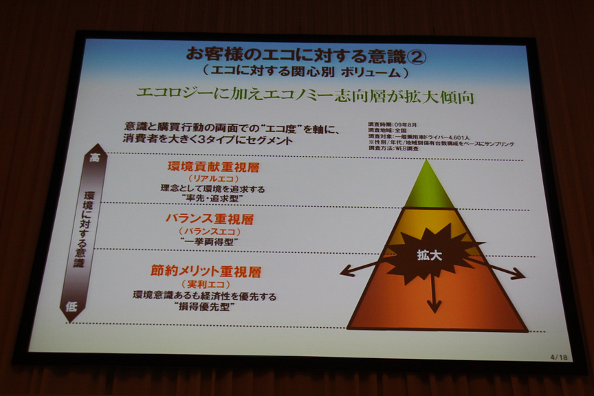 消費者を大きく3タイプにセグメント。理念として環境を追求する率先・追求型を「環境貢献重視層」（リアルエコ）、一挙両得型を「バランス重視層」（バランスエコ）、環境意識もあるが経済性を優先する損得優先型を「節約メリット重視層」（実利エコ）としている