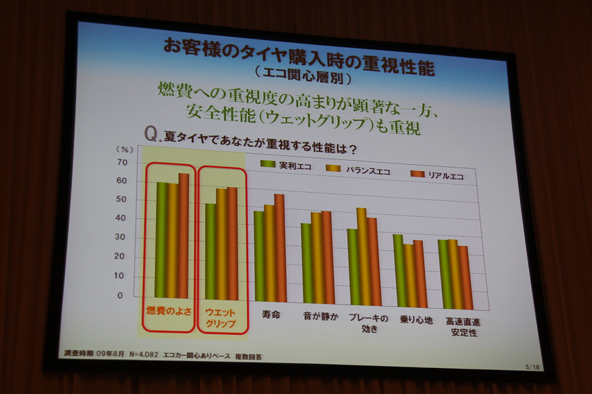 タイヤ購入時に重視する性能のトップは「燃費のよさ」と「ウェットグリップ性能」