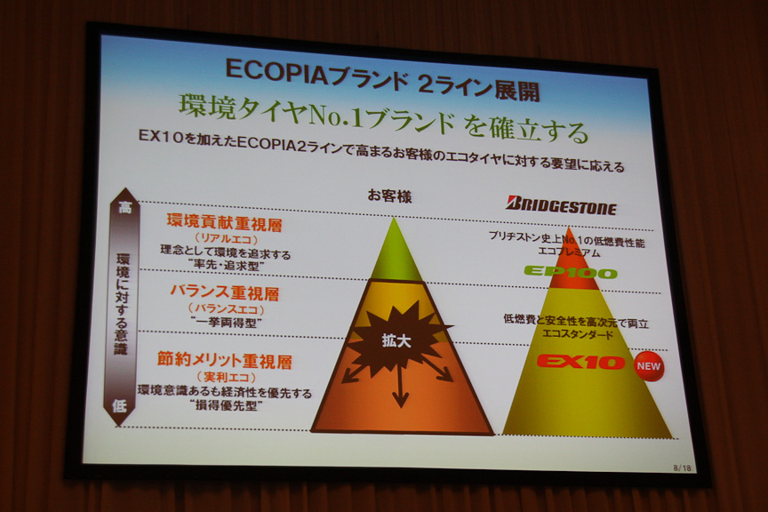 ECOPIA EX10とECOPIA EP100でターゲットが異なる