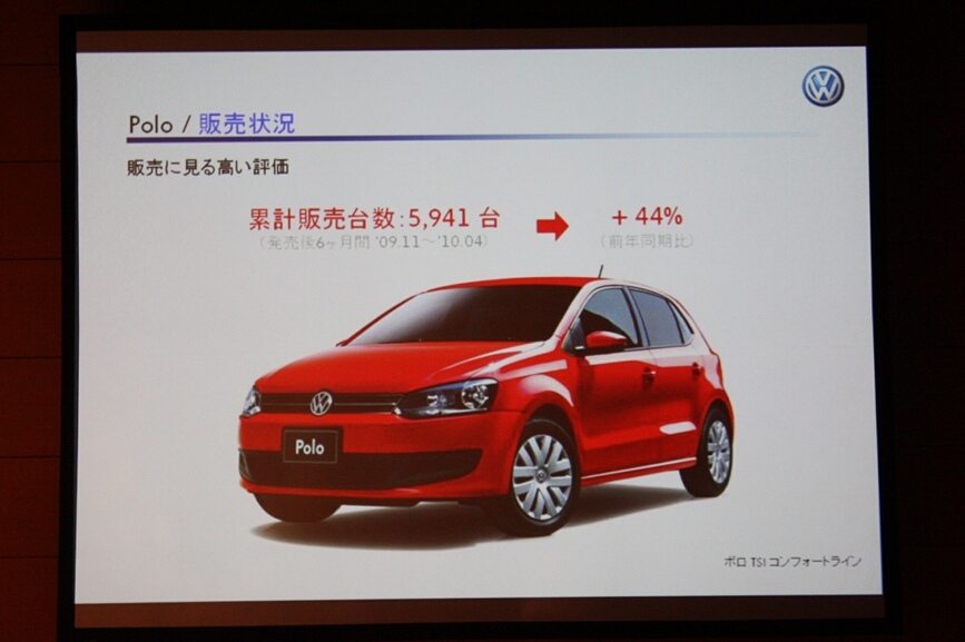 ポロの販売数はモデル末期だった前年同期より44％アップ