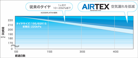 1か月で10～20kPa低下する従来のタイヤと比べ、AIRTEXでは空気漏れを低減している