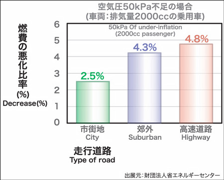 タイヤの空気圧の低下が燃費の悪化に影響する
