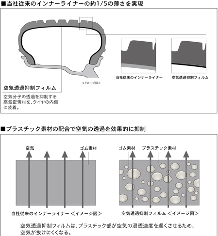 インナーライナーはタイヤの内部に貼り付けて空気分子の透過を抑制する高機密素材