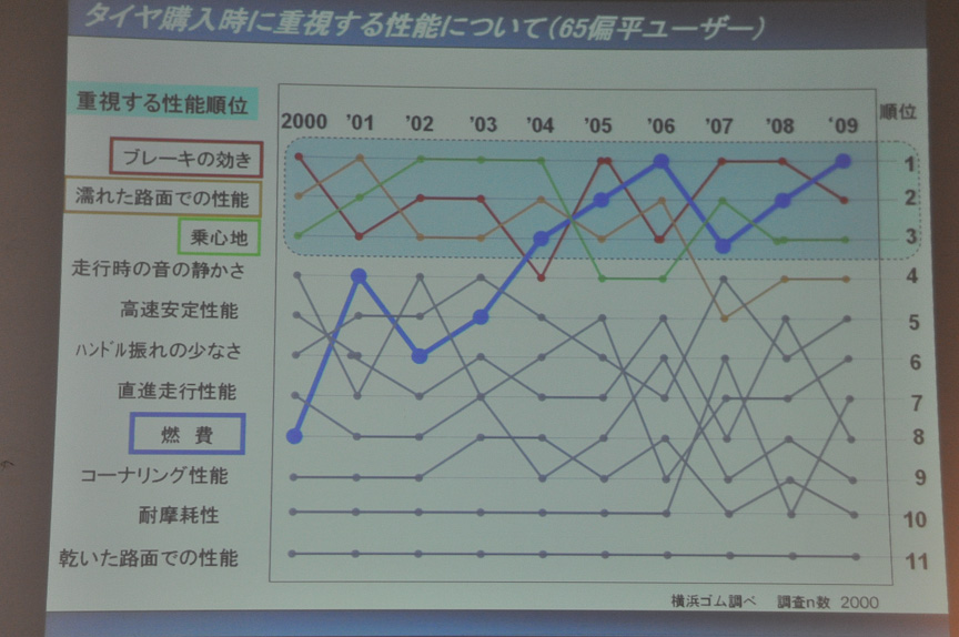 偏平率65％のタイヤ利用者へのアンケート。燃費性能を重視するユーザーがこの10年増えてきている