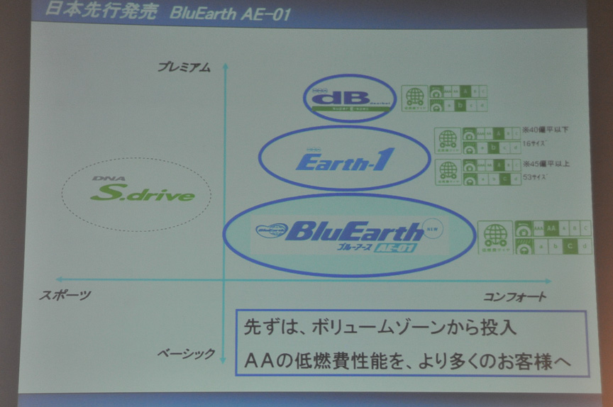 BluEarth AE-01のポジショニング。Earth-1の下に位置し、量販車種向けに展開