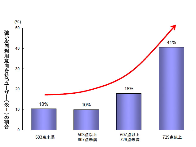 総合満足度と次回利用意向の関係。総合満足度が高いと次回も同じ店で買うという相関関係が見られる