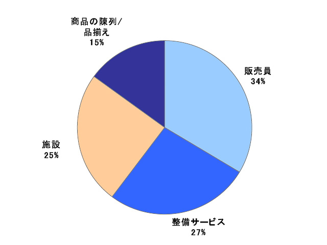 総合満足度を構成する要素割合