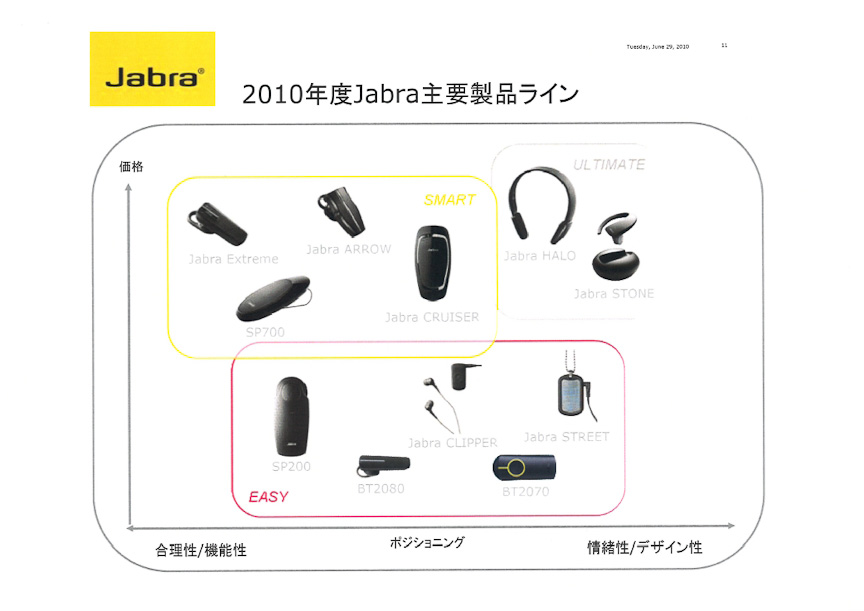 2010年の製品ラインアップ。EASY、SMART、ULTIMATEの3ラインで製品を構成する