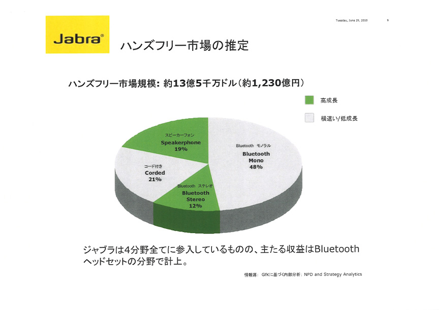 世界のハンズフリー市場。緑色の個所が高成長分野