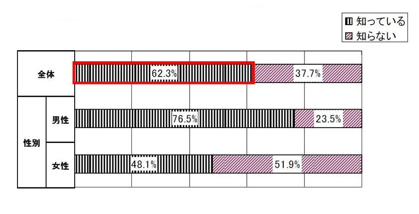 「低燃費タイヤ」の回答比率。女性も約半数が認知していることが分かった