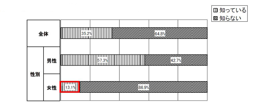 「転がり抵抗」の回答比率。男性は過半数を超えたが、女性はわずか13.1％しか「知っている」と回答しなかった