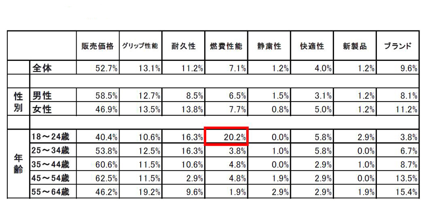 18歳～24歳の年代では「燃費性能」を重視していることが分かる