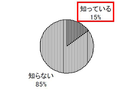 「エコ・ファースト制度」を知っていると回答した人は15％にとどまる