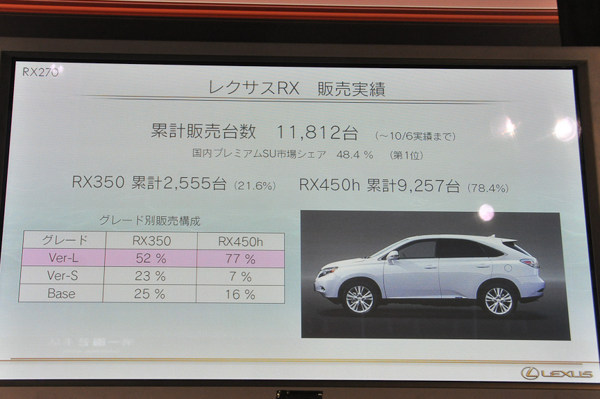 RXシリーズの販売状況。このプレミアムSUVクラスでは1位