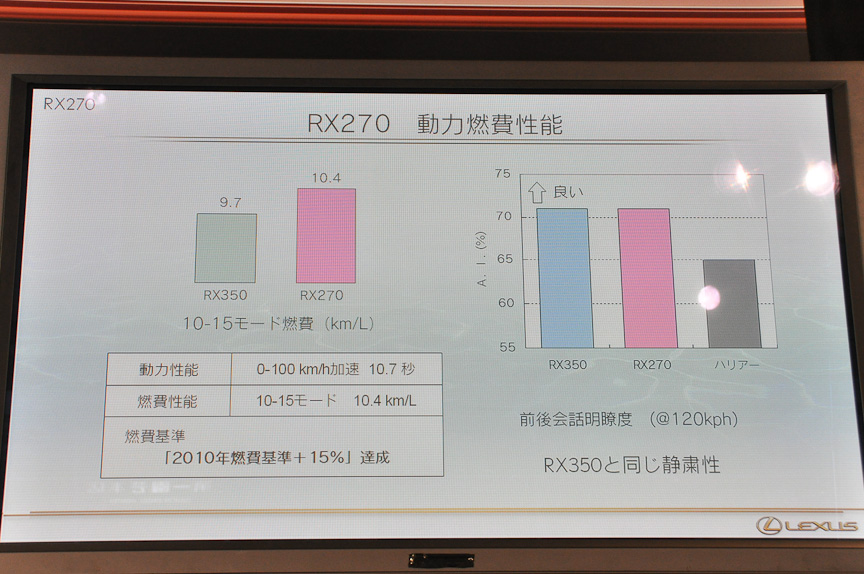 室内の静粛性はRX370と同等