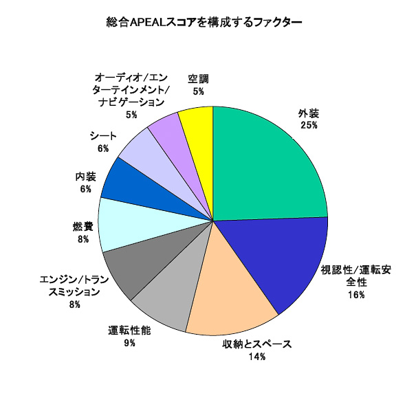 各要素を同社独自に重み付けして、ポイントが算出されている。外装を最も重視しているのが分かる