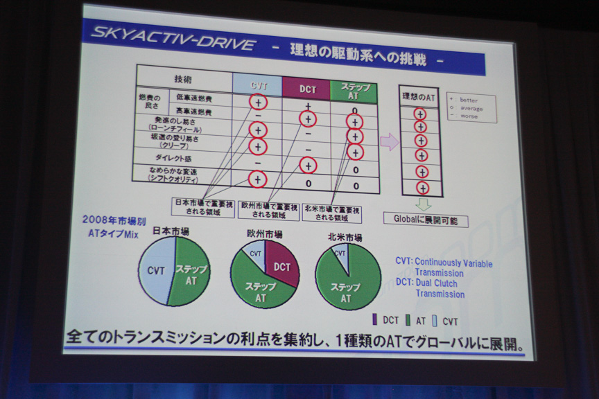 CVT、DCT、ステップATのそれぞれの利点を集約し、1種類のATでグローバル展開を行う