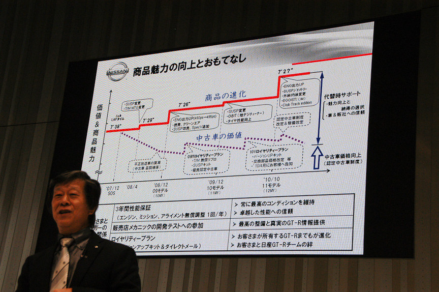 発売から3年目を迎え、2007年モデルのオーナーの11年モデルへの買い換えが見込まれる。GT-Rの中古車が出回ることになるが、その価値を下げない取り組みを行う