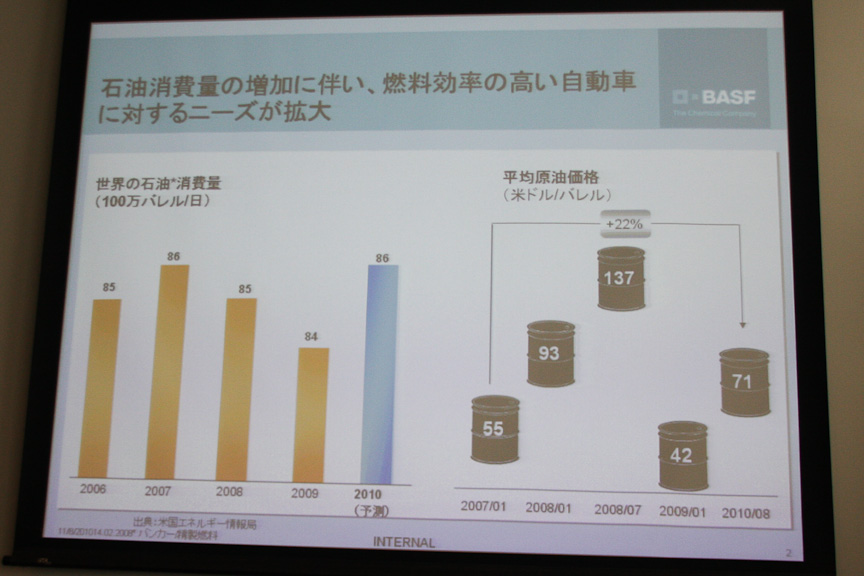石油消費量の増加に伴い、燃料効率の高い自動車に対するニーズが高まった