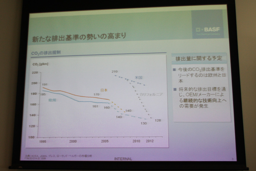 日本と欧州は過去10年間で平均CO<sub>2</sub>排出量を約14％程度削減したと言う