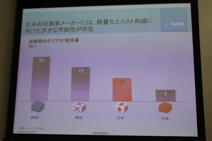世界各地で生産される自動車のポリアミド使用量。もっとも高いのは欧州車の20kg/台で、次いで韓国、日本と続く。ちなみに新型BMW 5シリーズは33kg/台で、積極的にポリアミドを使用していると言う