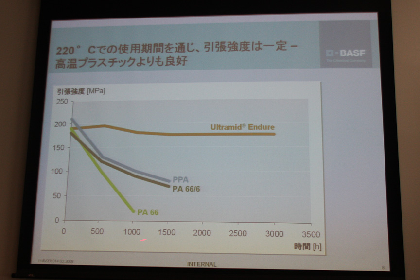 220度で連続使用しても引張強度は一定する