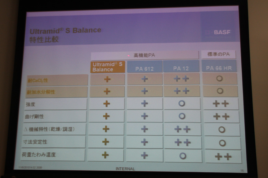 他の高機能ポリアミドなどとの特性比較。「＋＋」が二重丸、「＋」が丸、「○」が三角をあらわす
