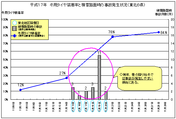 2005年11月の冬用タイヤ装着状況。積雪路面のスリップ事故22件中7件が夏用タイヤ装着車によるもの
