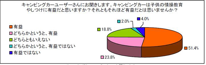 キャンピングカーが子供情操教育やしつけに有益かどうかを調査（出典:日本RV協会）