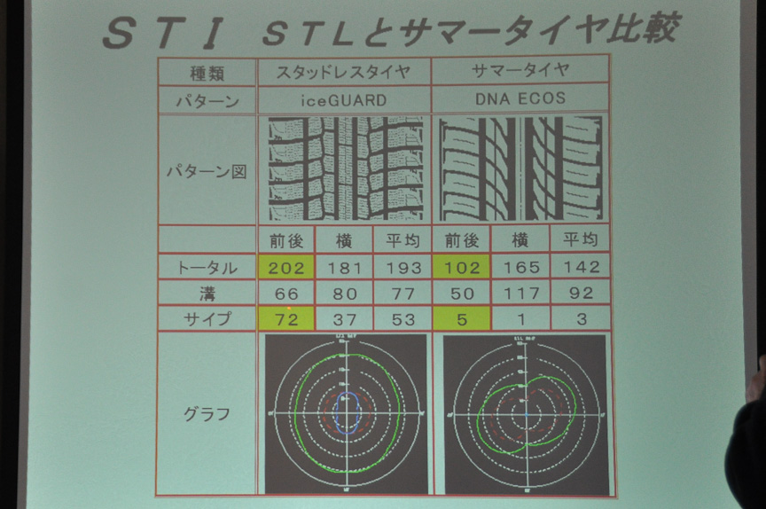 iceGUARDとDNA ECOSのサイプ数、溝面積の比較