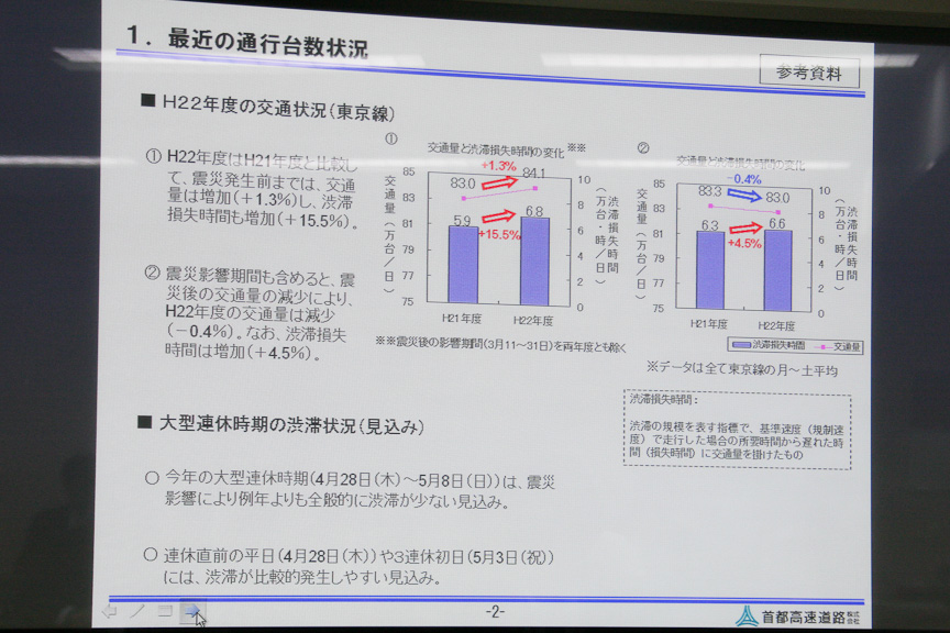 東京線は震災発生前までは交通量が増加したものの、震災影響期間を含めた2010年度全体の交通量は－0.4％減少となった
